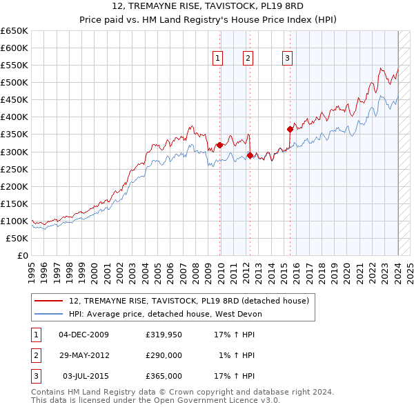 12, TREMAYNE RISE, TAVISTOCK, PL19 8RD: Price paid vs HM Land Registry's House Price Index