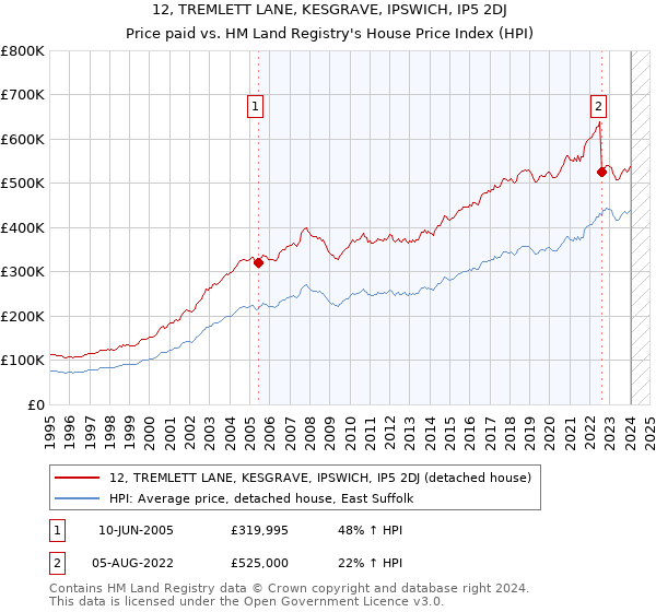 12, TREMLETT LANE, KESGRAVE, IPSWICH, IP5 2DJ: Price paid vs HM Land Registry's House Price Index