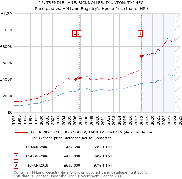 12, TRENDLE LANE, BICKNOLLER, TAUNTON, TA4 4EG: Price paid vs HM Land Registry's House Price Index