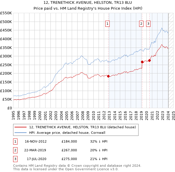 12, TRENETHICK AVENUE, HELSTON, TR13 8LU: Price paid vs HM Land Registry's House Price Index