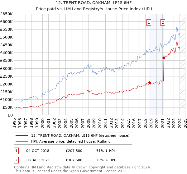 12, TRENT ROAD, OAKHAM, LE15 6HF: Price paid vs HM Land Registry's House Price Index