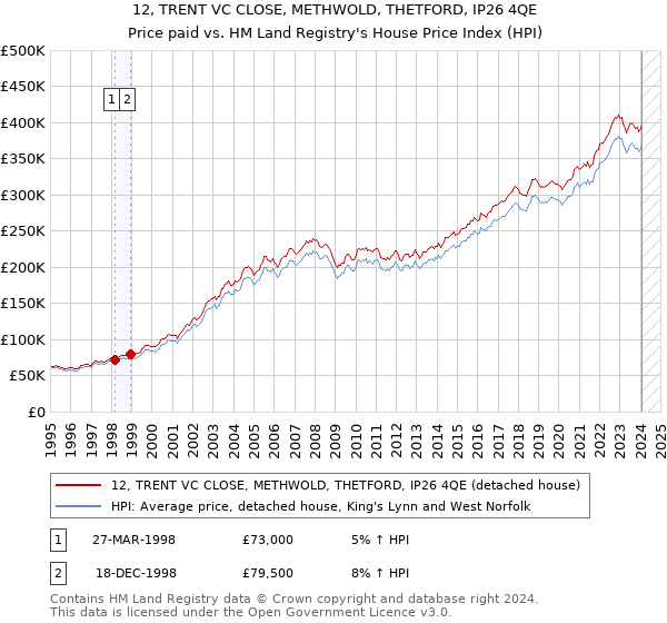 12, TRENT VC CLOSE, METHWOLD, THETFORD, IP26 4QE: Price paid vs HM Land Registry's House Price Index