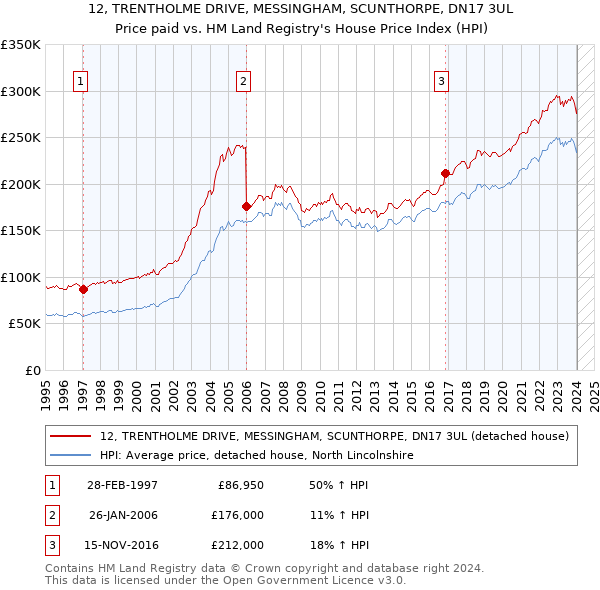 12, TRENTHOLME DRIVE, MESSINGHAM, SCUNTHORPE, DN17 3UL: Price paid vs HM Land Registry's House Price Index