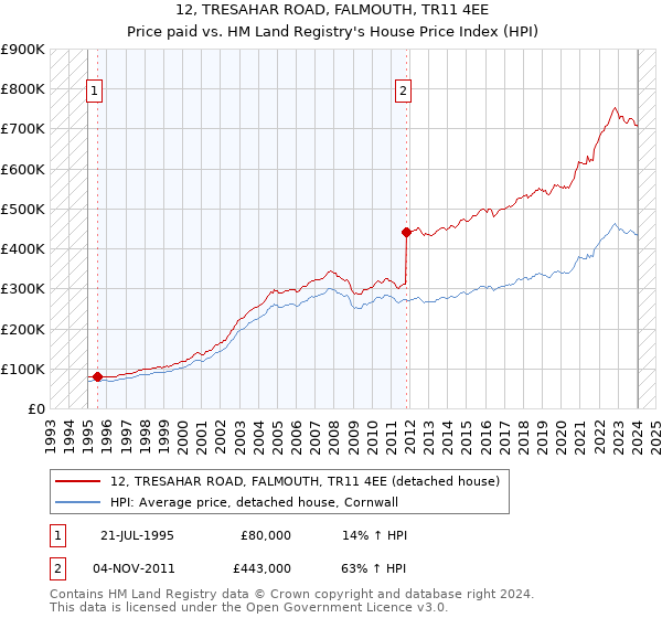 12, TRESAHAR ROAD, FALMOUTH, TR11 4EE: Price paid vs HM Land Registry's House Price Index