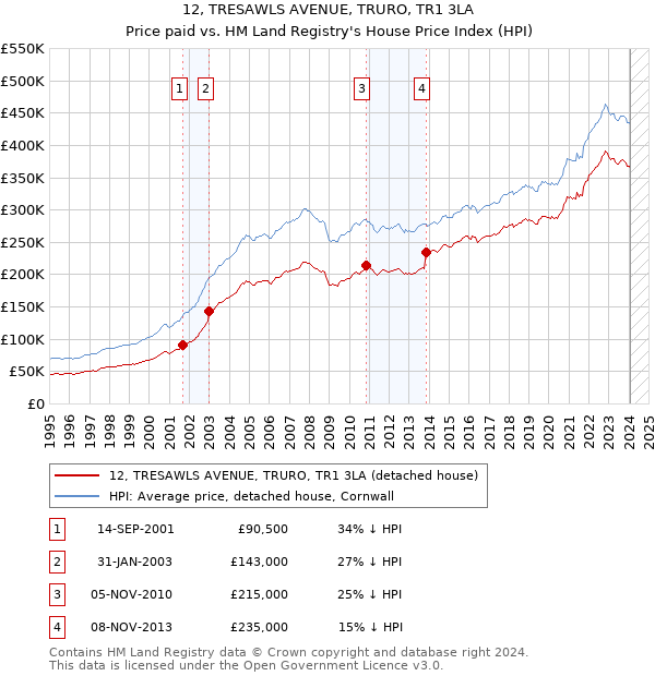 12, TRESAWLS AVENUE, TRURO, TR1 3LA: Price paid vs HM Land Registry's House Price Index
