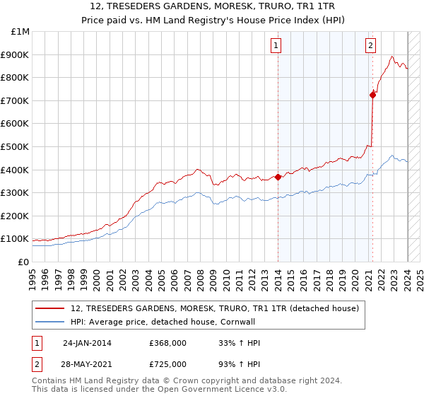 12, TRESEDERS GARDENS, MORESK, TRURO, TR1 1TR: Price paid vs HM Land Registry's House Price Index
