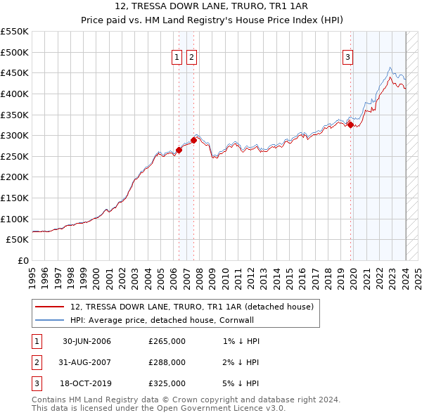 12, TRESSA DOWR LANE, TRURO, TR1 1AR: Price paid vs HM Land Registry's House Price Index