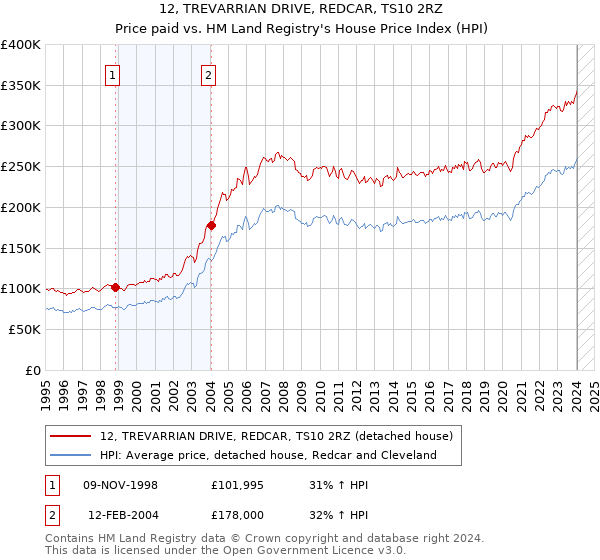 12, TREVARRIAN DRIVE, REDCAR, TS10 2RZ: Price paid vs HM Land Registry's House Price Index