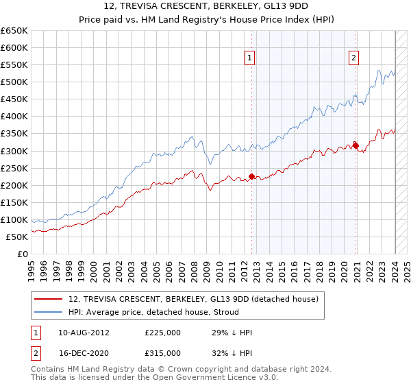 12, TREVISA CRESCENT, BERKELEY, GL13 9DD: Price paid vs HM Land Registry's House Price Index