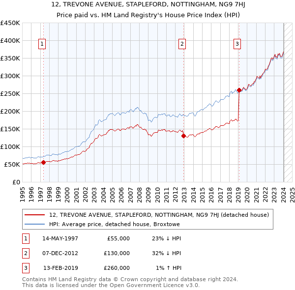 12, TREVONE AVENUE, STAPLEFORD, NOTTINGHAM, NG9 7HJ: Price paid vs HM Land Registry's House Price Index