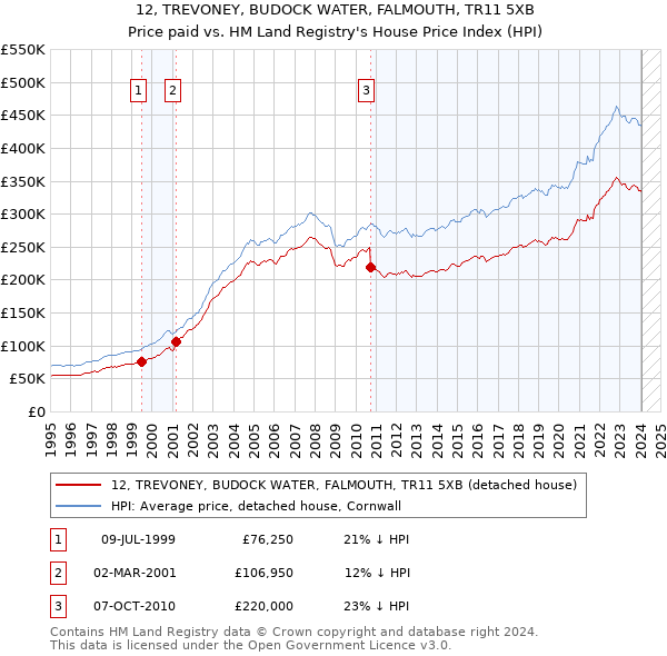 12, TREVONEY, BUDOCK WATER, FALMOUTH, TR11 5XB: Price paid vs HM Land Registry's House Price Index