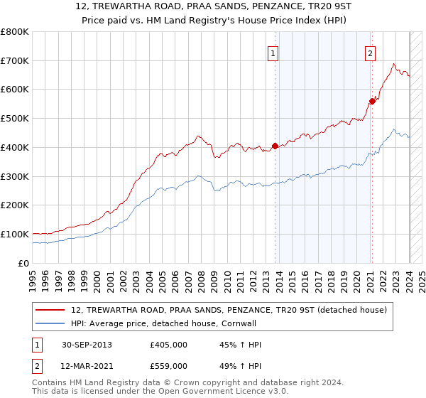 12, TREWARTHA ROAD, PRAA SANDS, PENZANCE, TR20 9ST: Price paid vs HM Land Registry's House Price Index