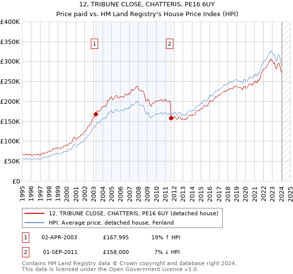 12, TRIBUNE CLOSE, CHATTERIS, PE16 6UY: Price paid vs HM Land Registry's House Price Index