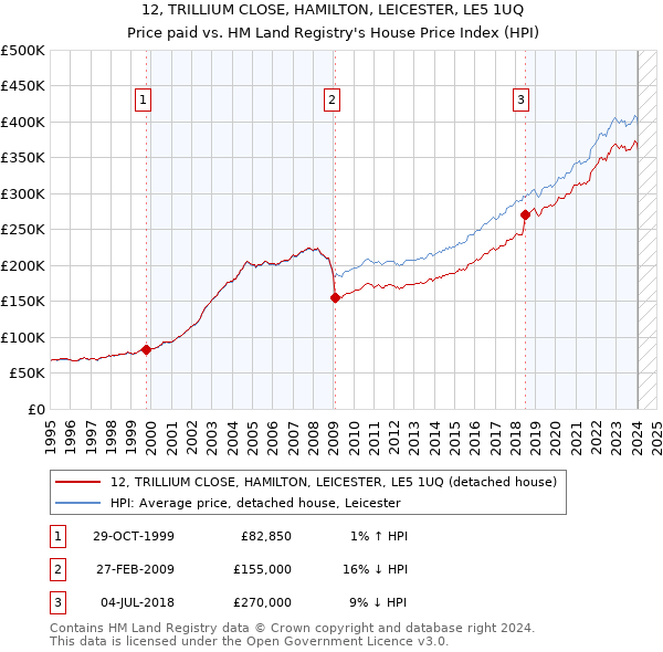 12, TRILLIUM CLOSE, HAMILTON, LEICESTER, LE5 1UQ: Price paid vs HM Land Registry's House Price Index