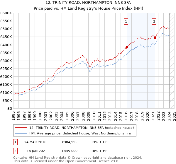12, TRINITY ROAD, NORTHAMPTON, NN3 3FA: Price paid vs HM Land Registry's House Price Index