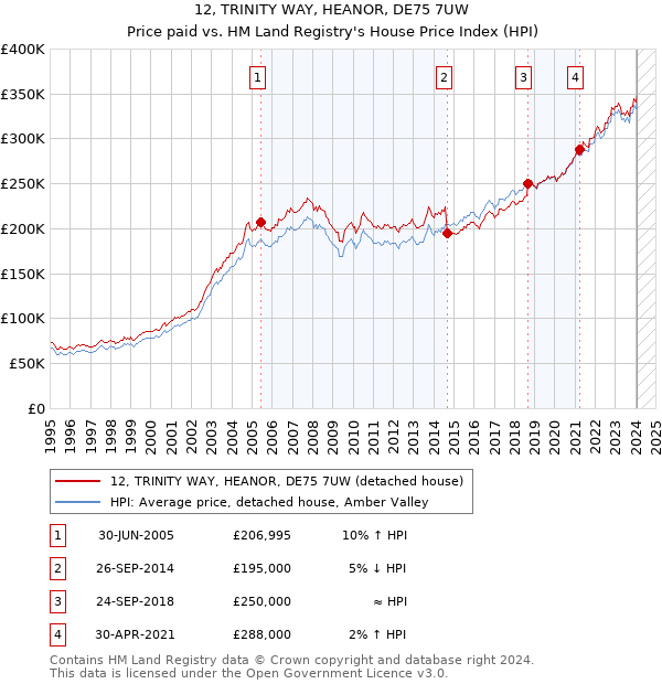12, TRINITY WAY, HEANOR, DE75 7UW: Price paid vs HM Land Registry's House Price Index