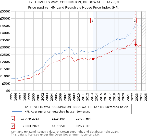 12, TRIVETTS WAY, COSSINGTON, BRIDGWATER, TA7 8JN: Price paid vs HM Land Registry's House Price Index