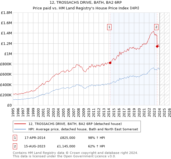 12, TROSSACHS DRIVE, BATH, BA2 6RP: Price paid vs HM Land Registry's House Price Index