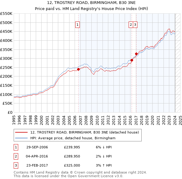 12, TROSTREY ROAD, BIRMINGHAM, B30 3NE: Price paid vs HM Land Registry's House Price Index