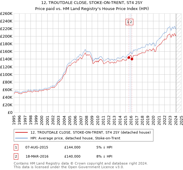12, TROUTDALE CLOSE, STOKE-ON-TRENT, ST4 2SY: Price paid vs HM Land Registry's House Price Index