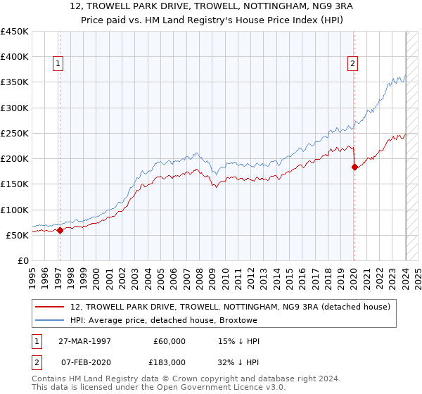 12, TROWELL PARK DRIVE, TROWELL, NOTTINGHAM, NG9 3RA: Price paid vs HM Land Registry's House Price Index