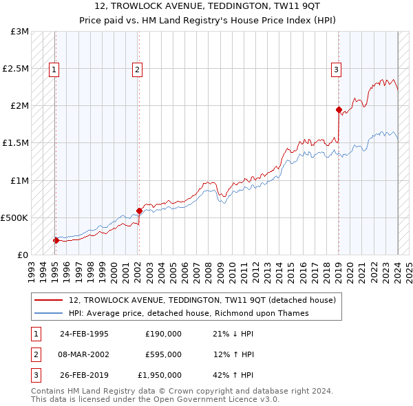 12, TROWLOCK AVENUE, TEDDINGTON, TW11 9QT: Price paid vs HM Land Registry's House Price Index