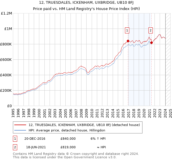 12, TRUESDALES, ICKENHAM, UXBRIDGE, UB10 8FJ: Price paid vs HM Land Registry's House Price Index