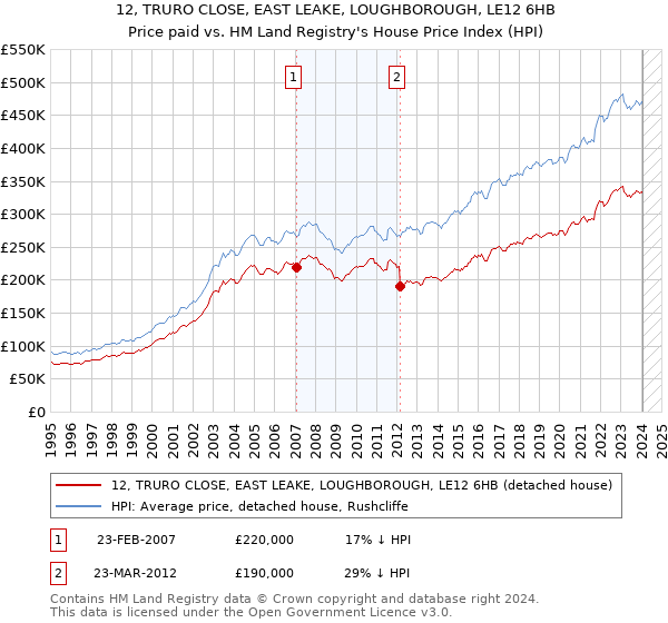 12, TRURO CLOSE, EAST LEAKE, LOUGHBOROUGH, LE12 6HB: Price paid vs HM Land Registry's House Price Index
