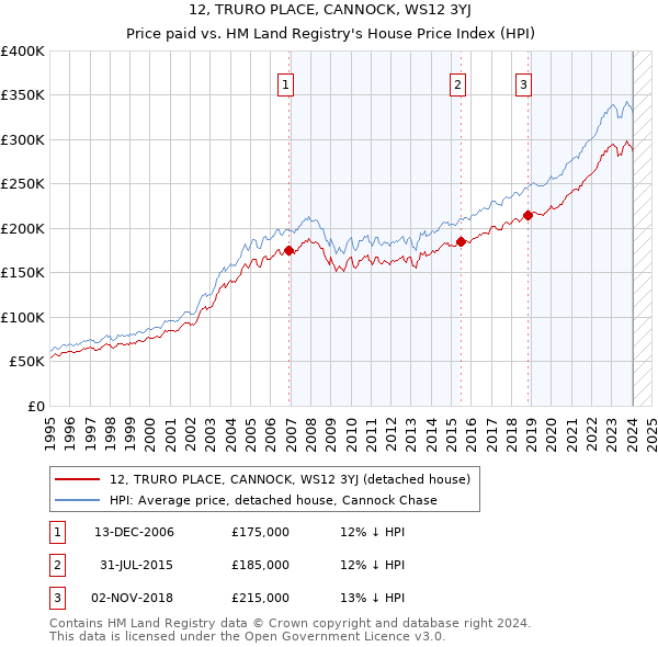12, TRURO PLACE, CANNOCK, WS12 3YJ: Price paid vs HM Land Registry's House Price Index