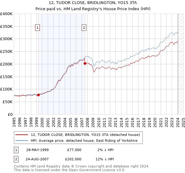 12, TUDOR CLOSE, BRIDLINGTON, YO15 3TA: Price paid vs HM Land Registry's House Price Index