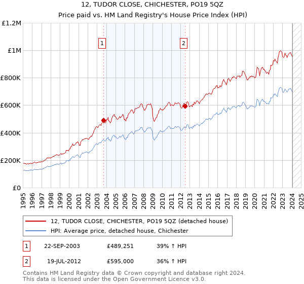 12, TUDOR CLOSE, CHICHESTER, PO19 5QZ: Price paid vs HM Land Registry's House Price Index