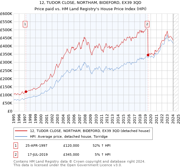 12, TUDOR CLOSE, NORTHAM, BIDEFORD, EX39 3QD: Price paid vs HM Land Registry's House Price Index