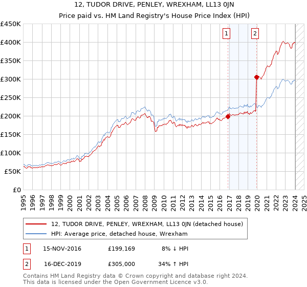 12, TUDOR DRIVE, PENLEY, WREXHAM, LL13 0JN: Price paid vs HM Land Registry's House Price Index