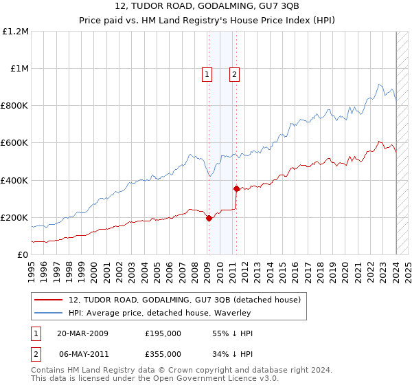 12, TUDOR ROAD, GODALMING, GU7 3QB: Price paid vs HM Land Registry's House Price Index