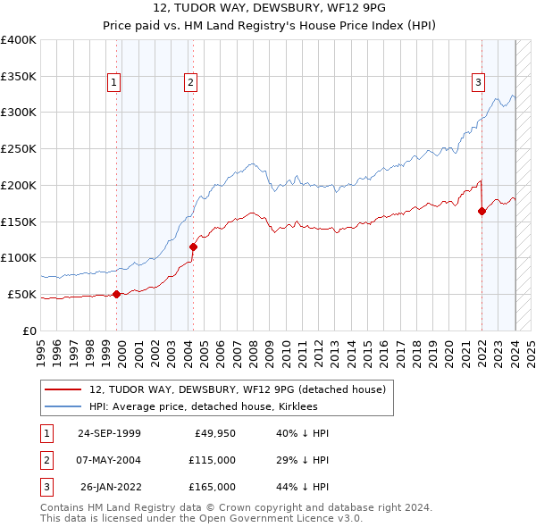 12, TUDOR WAY, DEWSBURY, WF12 9PG: Price paid vs HM Land Registry's House Price Index