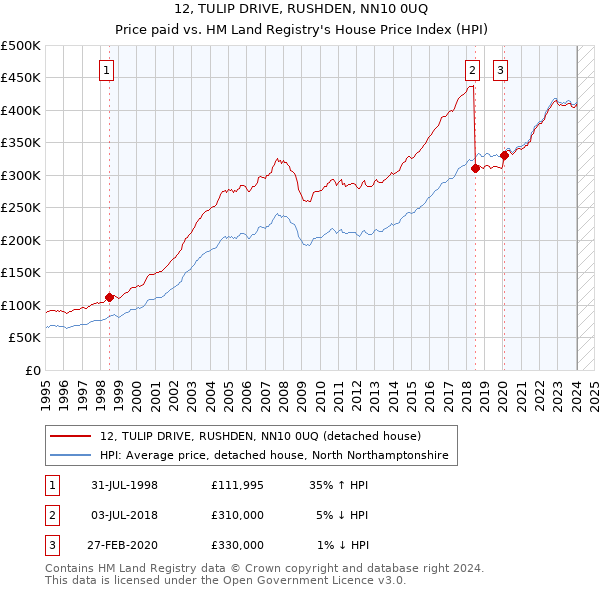12, TULIP DRIVE, RUSHDEN, NN10 0UQ: Price paid vs HM Land Registry's House Price Index