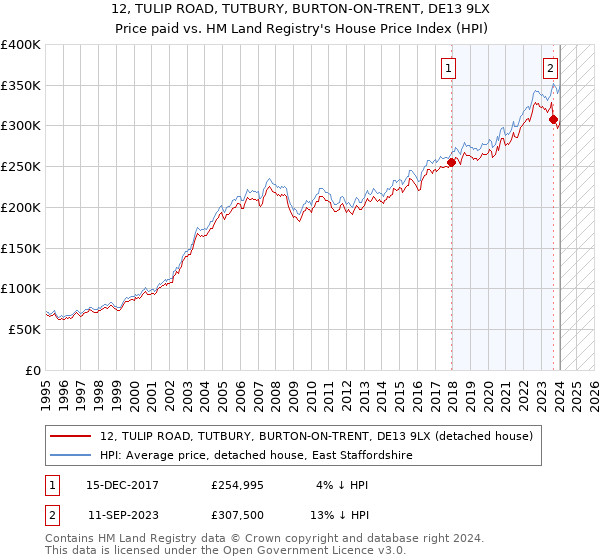 12, TULIP ROAD, TUTBURY, BURTON-ON-TRENT, DE13 9LX: Price paid vs HM Land Registry's House Price Index