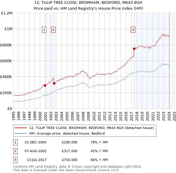 12, TULIP TREE CLOSE, BROMHAM, BEDFORD, MK43 8GH: Price paid vs HM Land Registry's House Price Index
