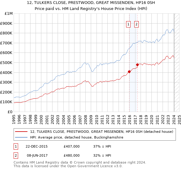 12, TULKERS CLOSE, PRESTWOOD, GREAT MISSENDEN, HP16 0SH: Price paid vs HM Land Registry's House Price Index