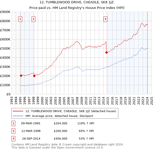 12, TUMBLEWOOD DRIVE, CHEADLE, SK8 1JZ: Price paid vs HM Land Registry's House Price Index