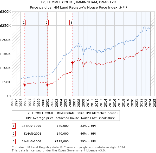 12, TUMMEL COURT, IMMINGHAM, DN40 1PR: Price paid vs HM Land Registry's House Price Index