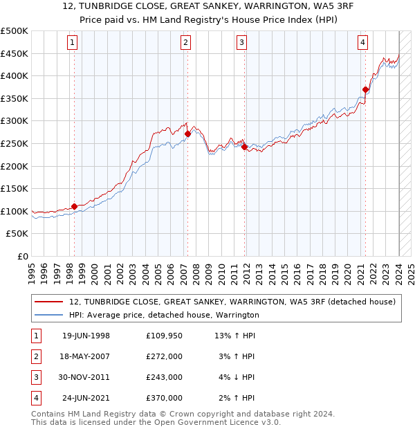 12, TUNBRIDGE CLOSE, GREAT SANKEY, WARRINGTON, WA5 3RF: Price paid vs HM Land Registry's House Price Index