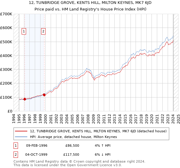 12, TUNBRIDGE GROVE, KENTS HILL, MILTON KEYNES, MK7 6JD: Price paid vs HM Land Registry's House Price Index