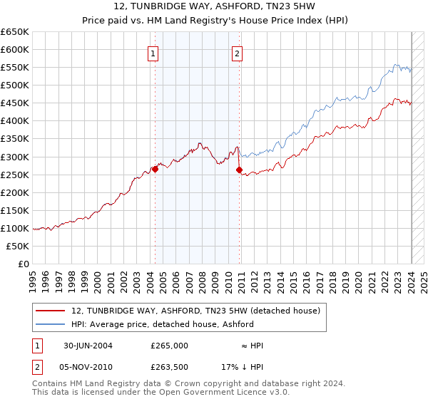 12, TUNBRIDGE WAY, ASHFORD, TN23 5HW: Price paid vs HM Land Registry's House Price Index