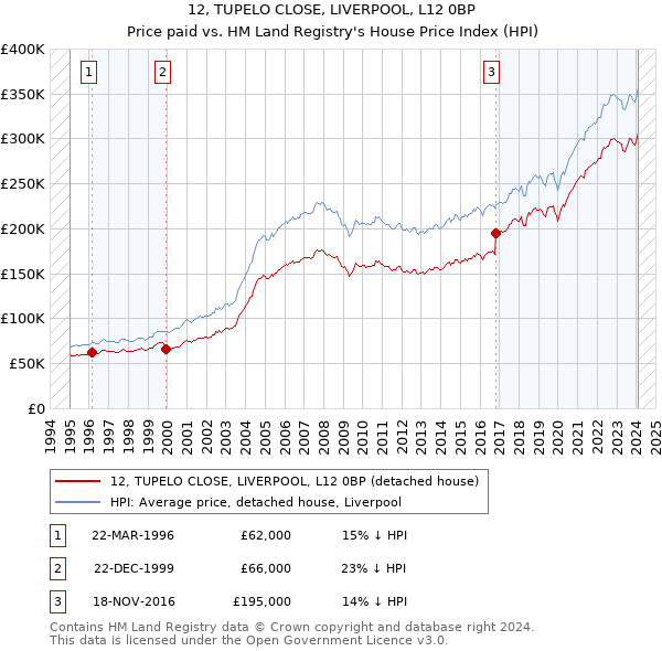 12, TUPELO CLOSE, LIVERPOOL, L12 0BP: Price paid vs HM Land Registry's House Price Index