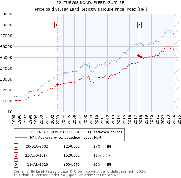 12, TURGIS ROAD, FLEET, GU51 1EJ: Price paid vs HM Land Registry's House Price Index