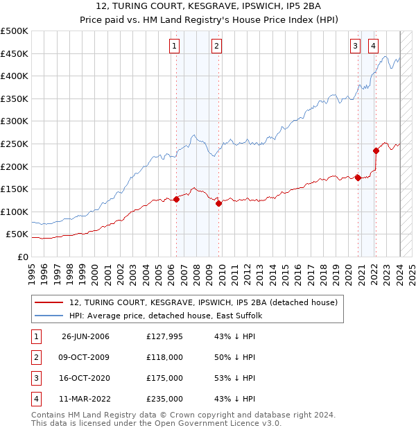 12, TURING COURT, KESGRAVE, IPSWICH, IP5 2BA: Price paid vs HM Land Registry's House Price Index