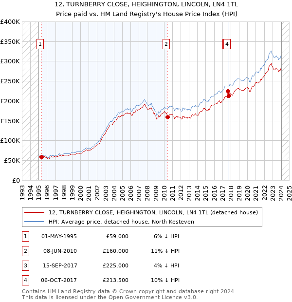 12, TURNBERRY CLOSE, HEIGHINGTON, LINCOLN, LN4 1TL: Price paid vs HM Land Registry's House Price Index
