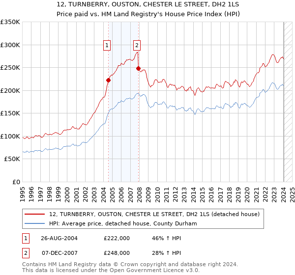 12, TURNBERRY, OUSTON, CHESTER LE STREET, DH2 1LS: Price paid vs HM Land Registry's House Price Index