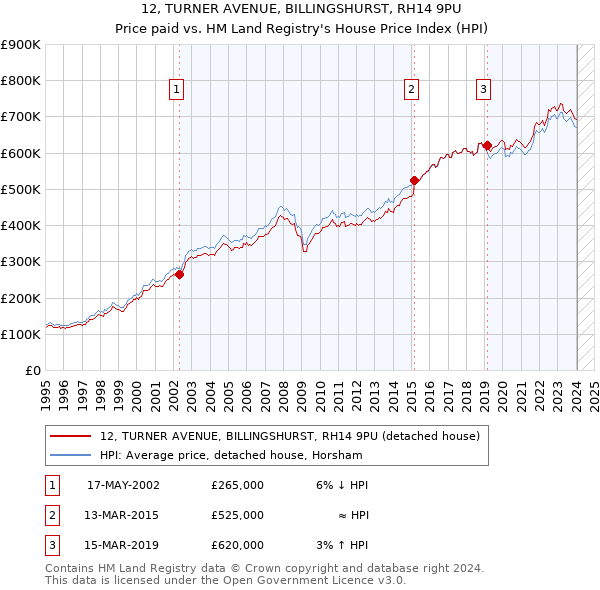 12, TURNER AVENUE, BILLINGSHURST, RH14 9PU: Price paid vs HM Land Registry's House Price Index